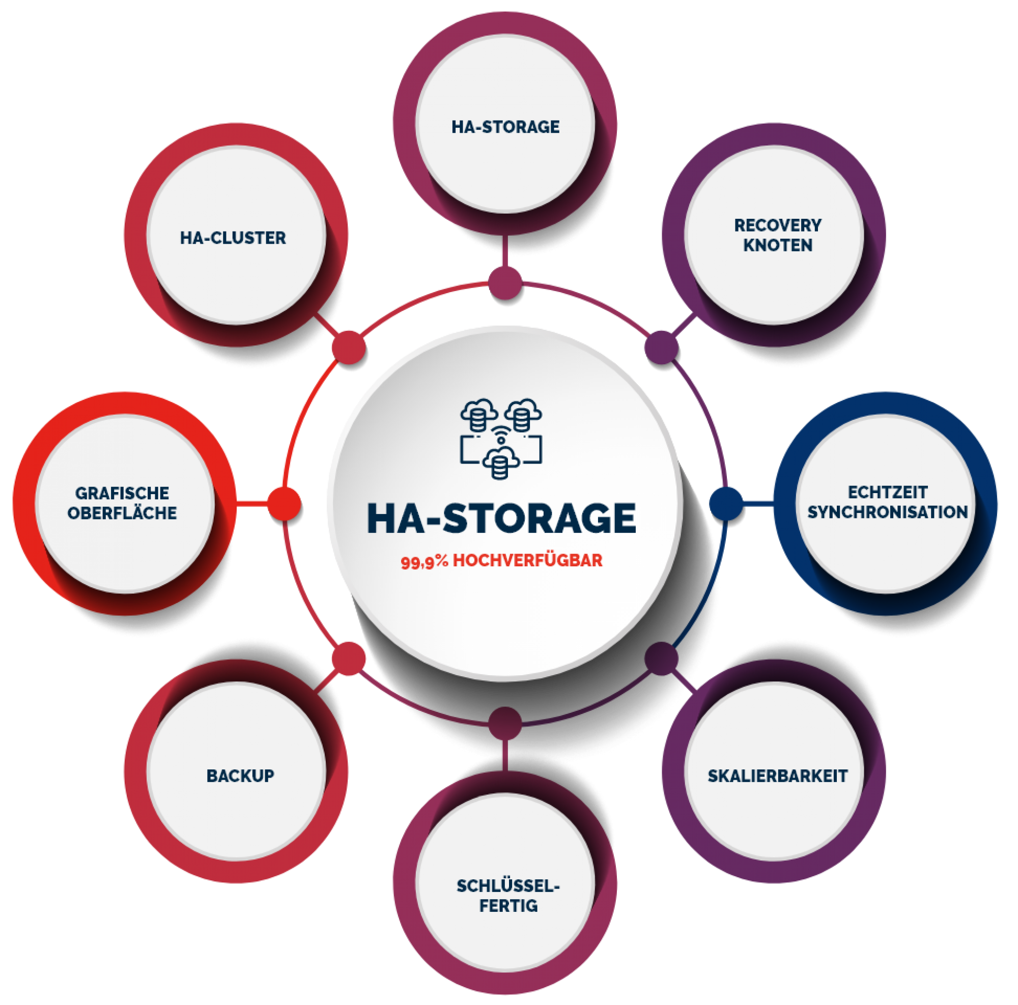 HA-Storage Cluster Lösung
